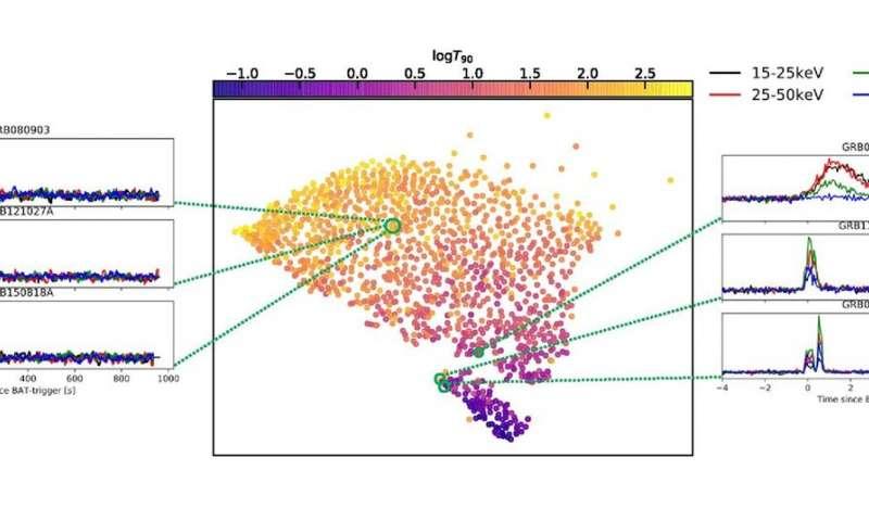 科学家开发新方法可以对所有伽马射线爆发进行分类