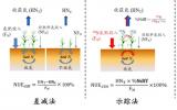 <p>沈阳生态所在作物氮利用效率量化方法方面取得进展</p>
