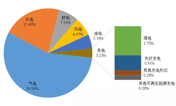 ▲2020年阿根廷电力结构中各种电源占比情况