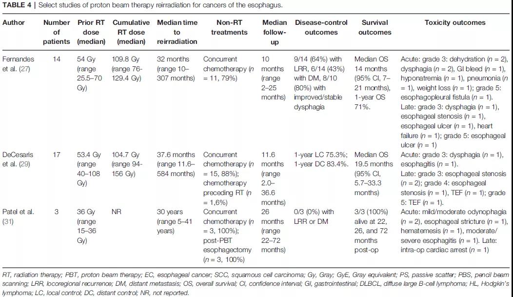 表4. 质子治疗食管癌选择性研究。