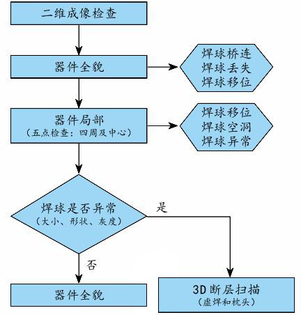 图2　BG A焊接质量的X射线检测流程