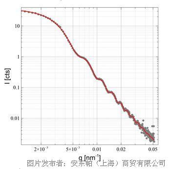 图 2: USAXS测量数据和1.53 μm特定直径的二氧化硅颗粒分散体的拟合数据。