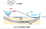 地下水定年-氚法的原理、应用范围及优缺点